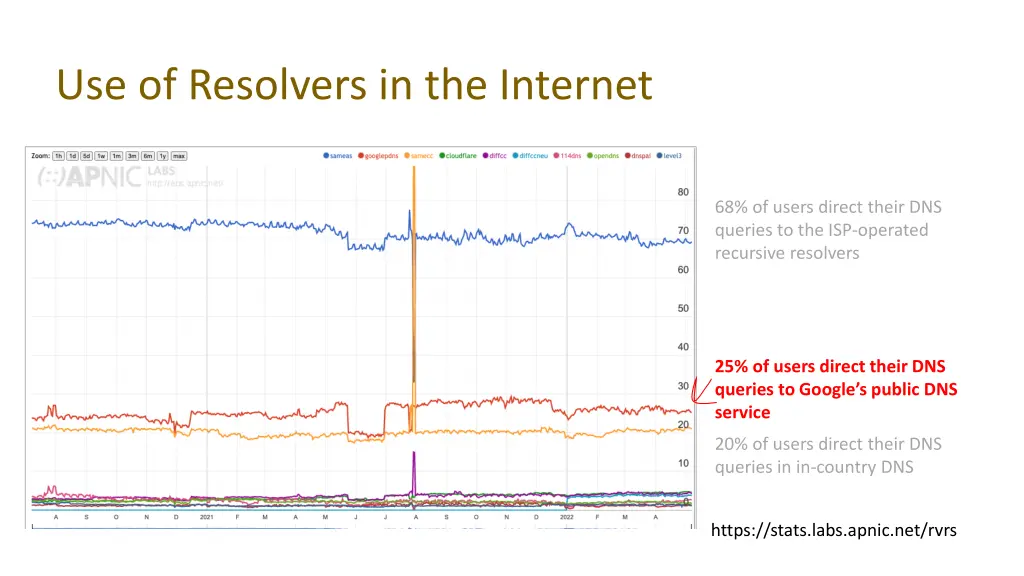 use of resolvers in the internet