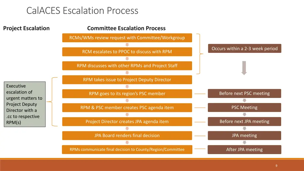 calaces escalation process