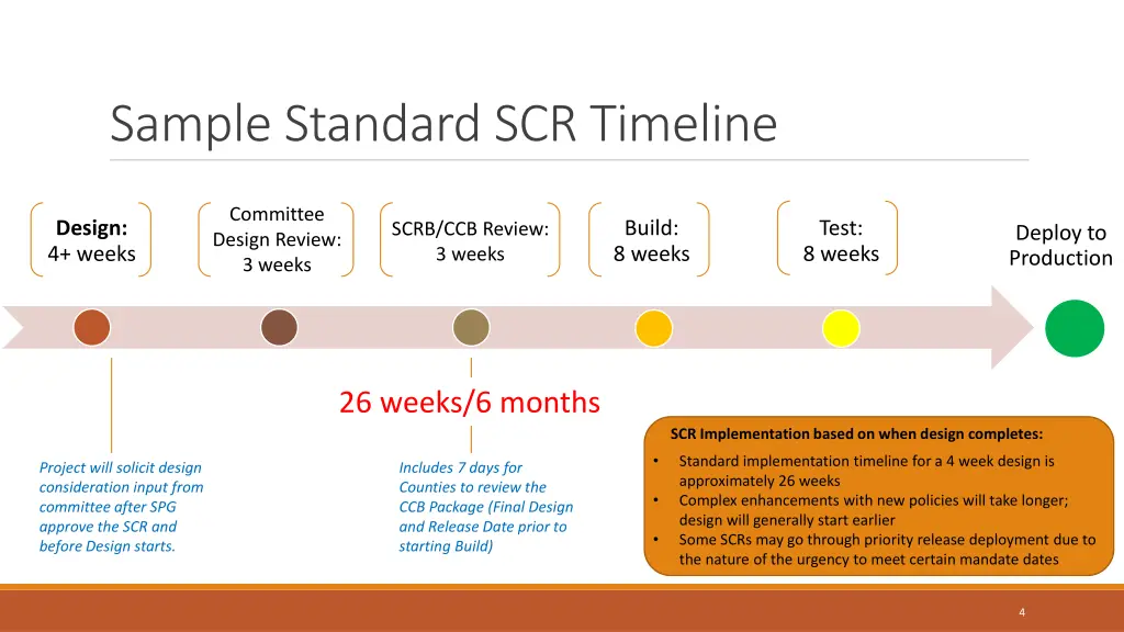sample standard scr timeline