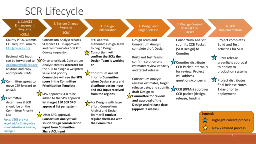 scr lifecycle