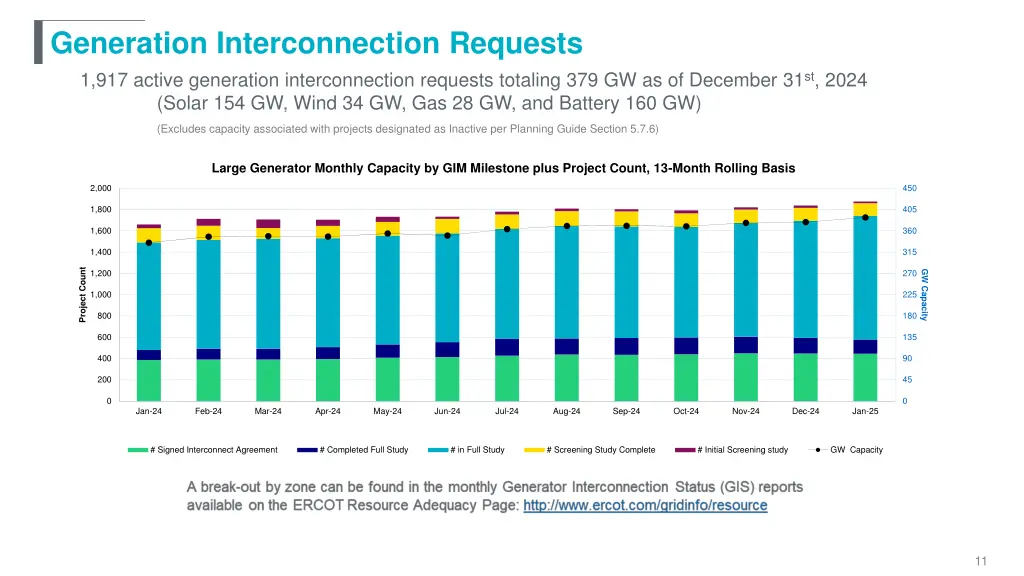 generation interconnection requests 1 917 active