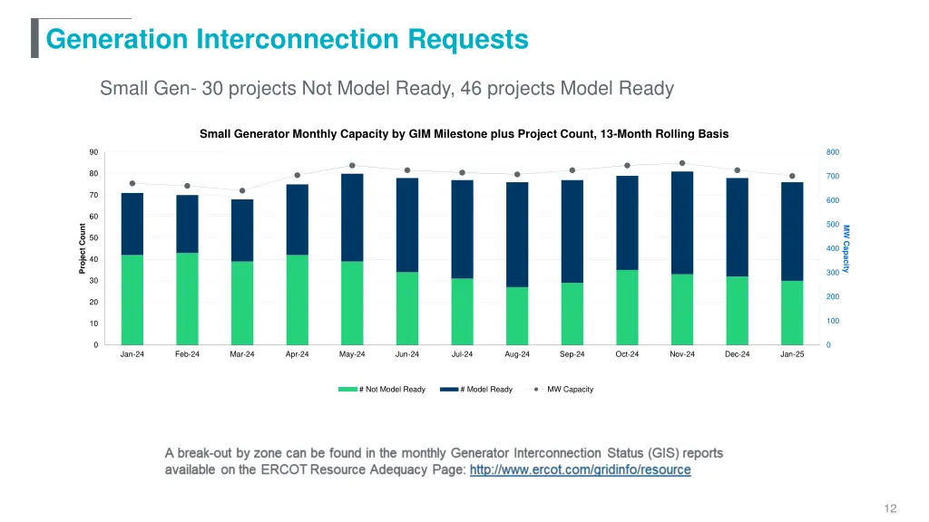 generation interconnection requests