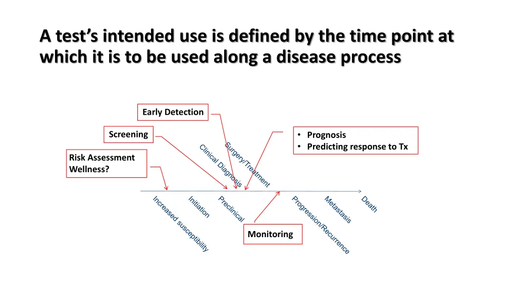a test s intended use is defined by the time