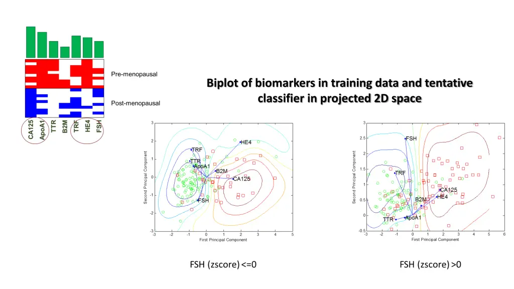 biplot of biomarkers in training data