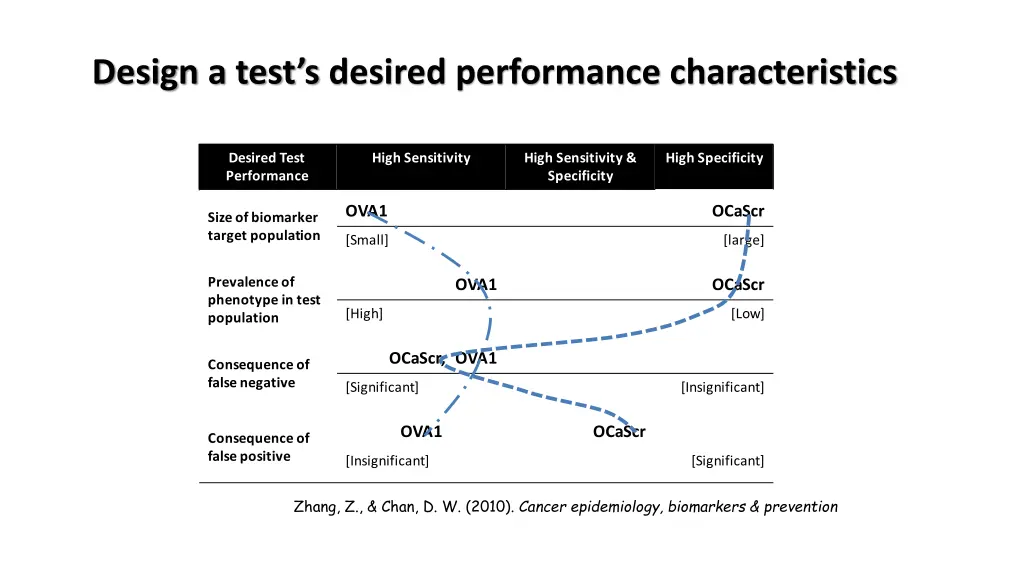 design a test s desired performance