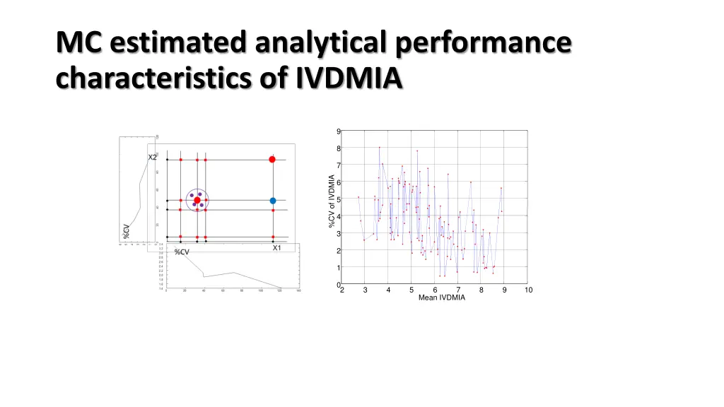 mc estimated analytical performance