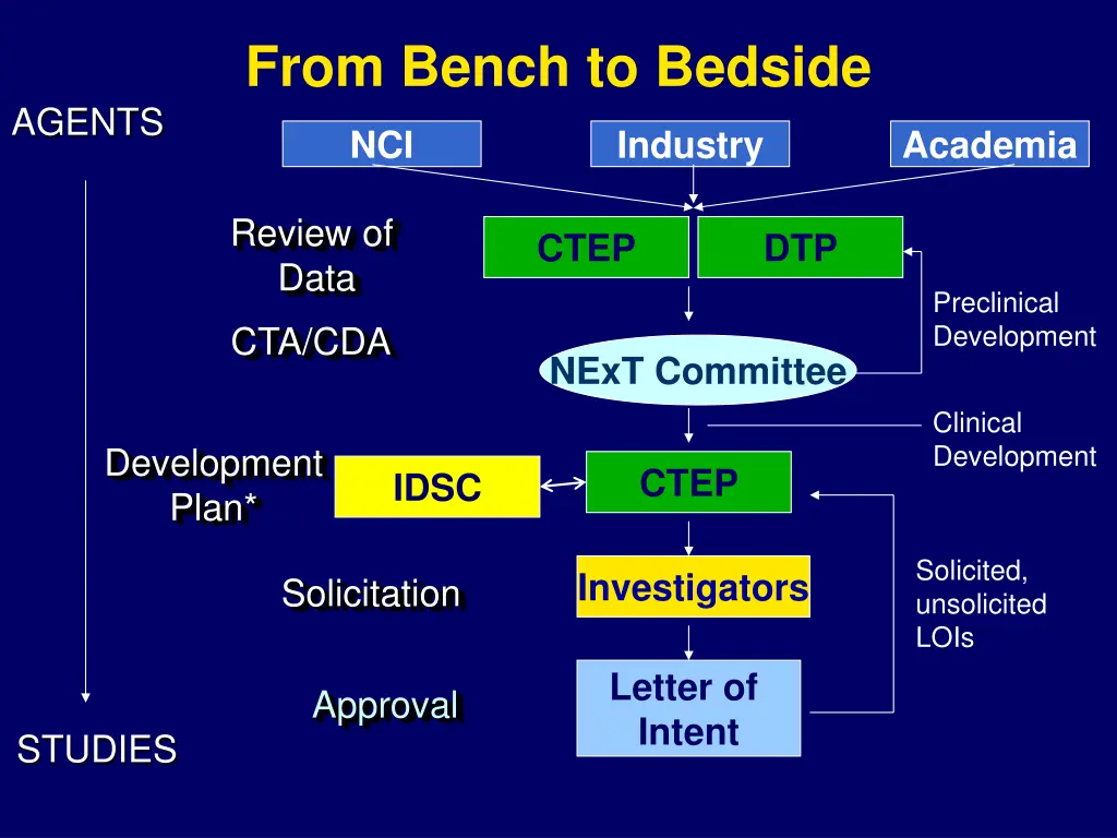 from bench to bedside