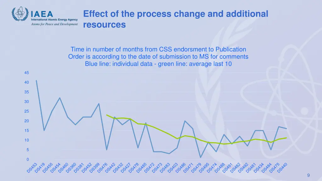 effect of the process change and additional