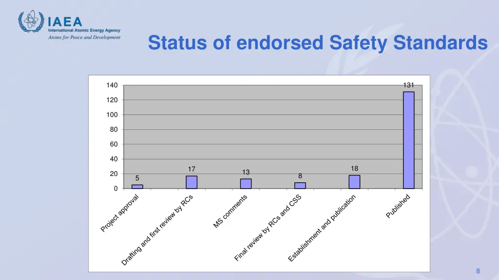 status of endorsed safety standards