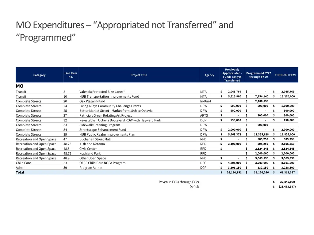 mo expenditures appropriated not transferred