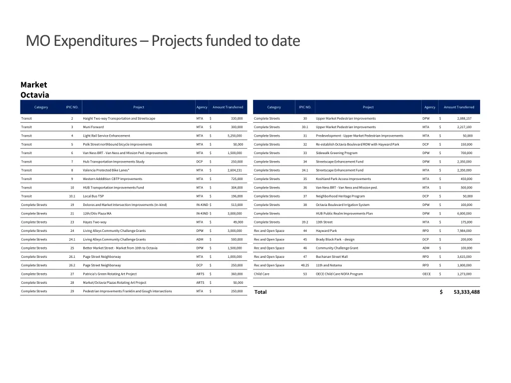 mo expenditures projects funded to date