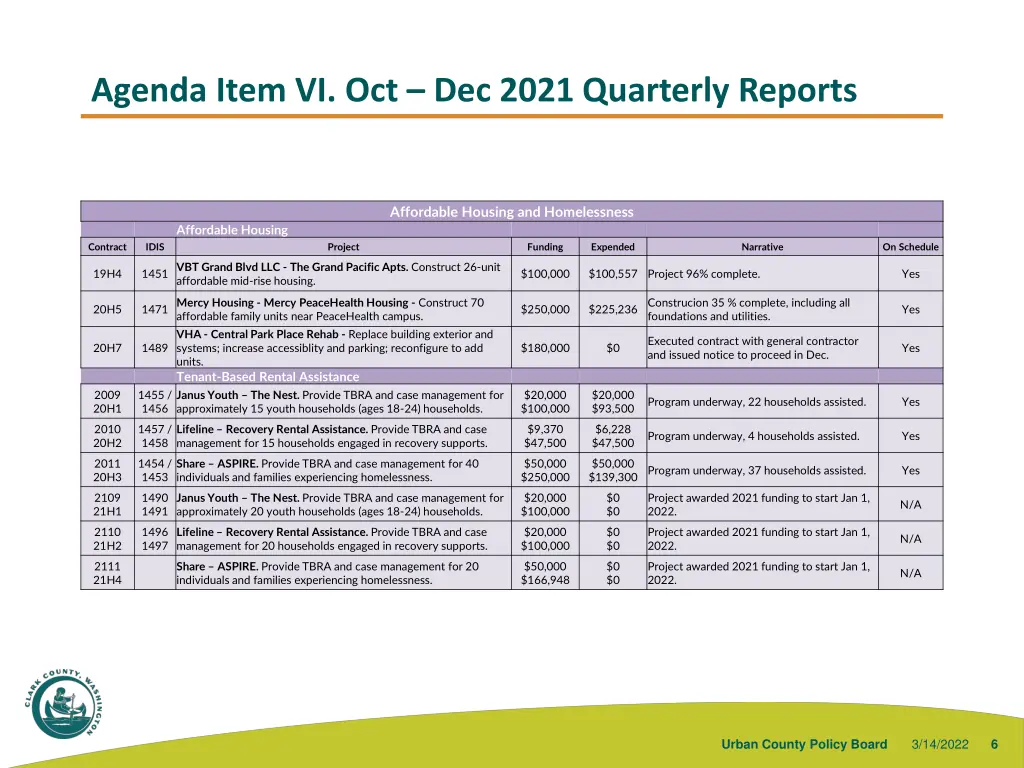 agenda item vi oct dec 2021 quarterly reports 2