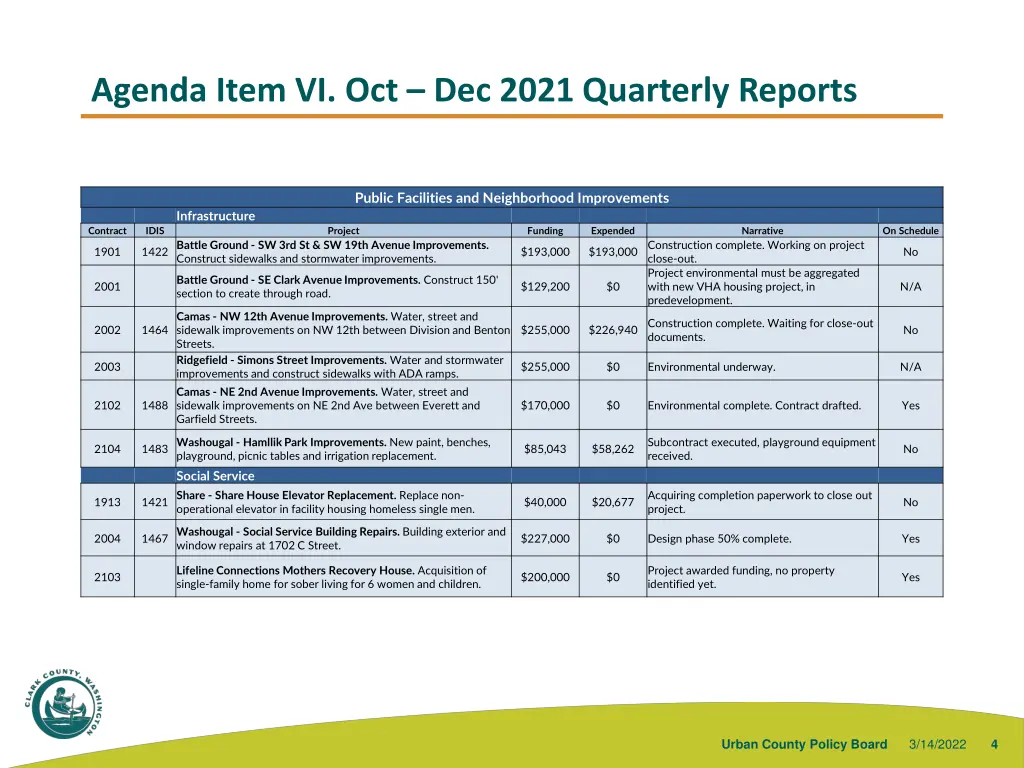 agenda item vi oct dec 2021 quarterly reports