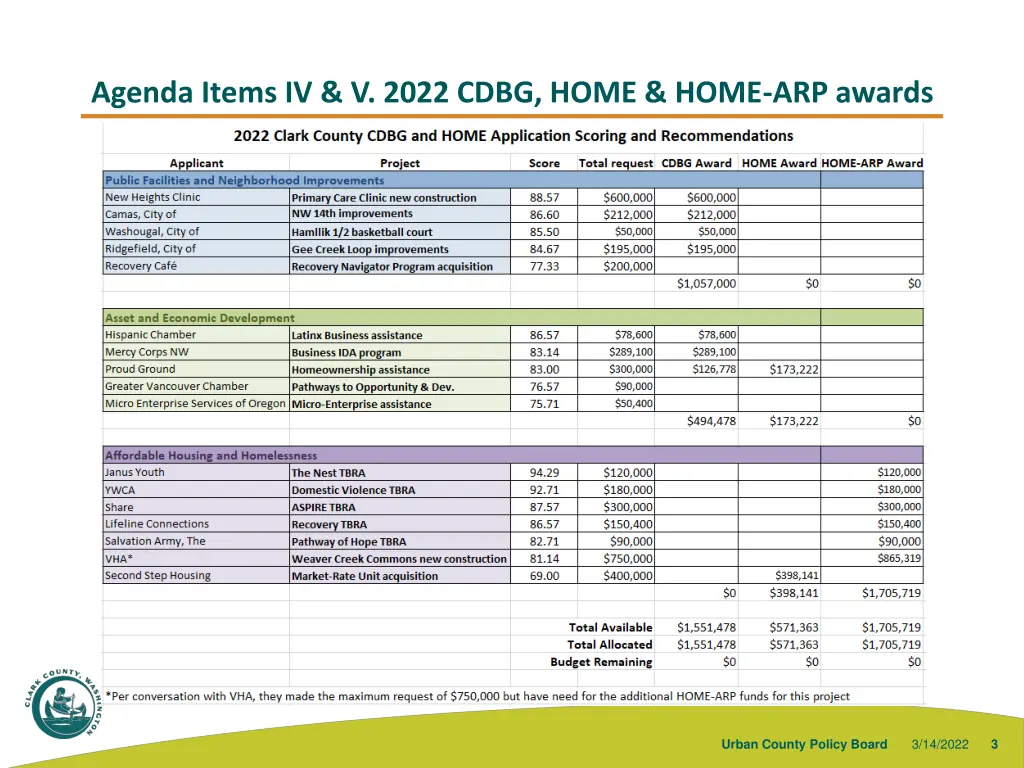agenda items iv v 2022 cdbg home home arp awards