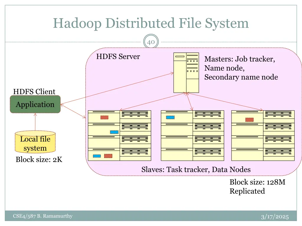 hadoop distributed file system 1