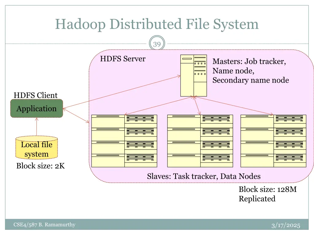 hadoop distributed file system