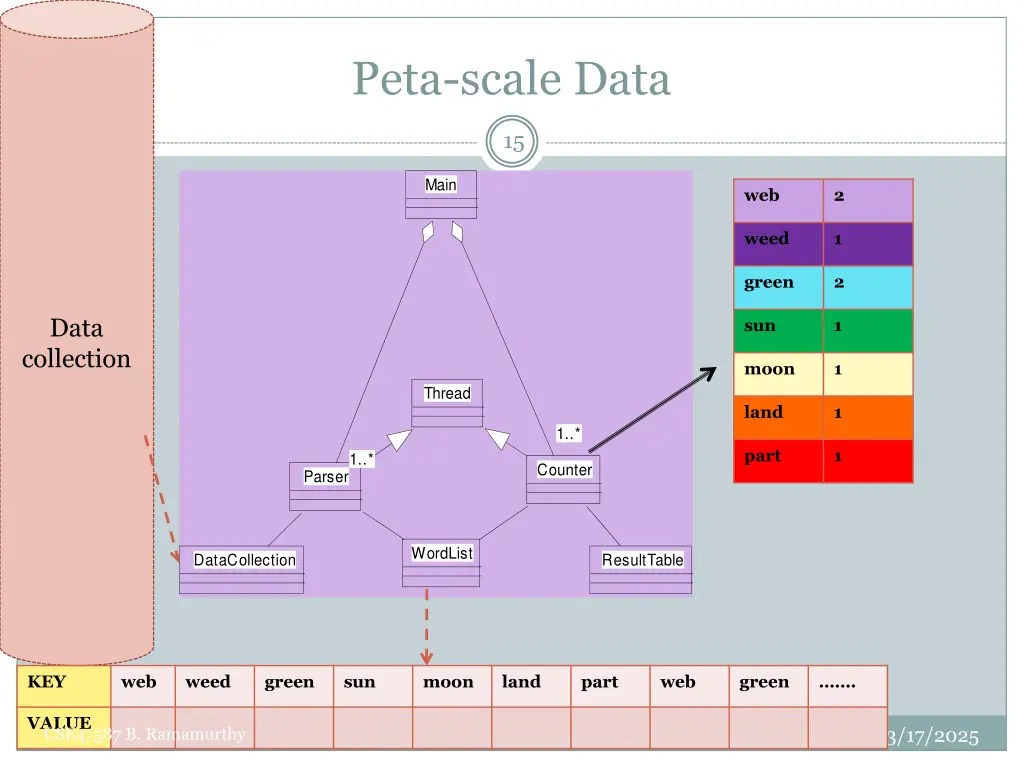 peta scale data