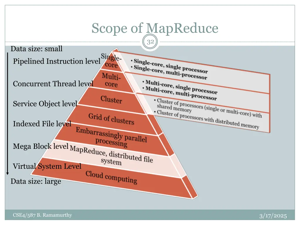 scope of mapreduce 32