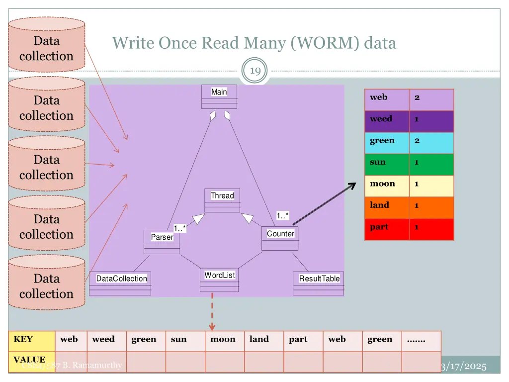 write once read many worm data