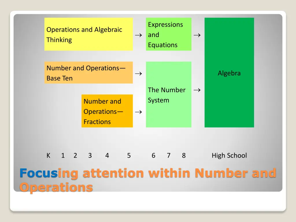 expressions and equations