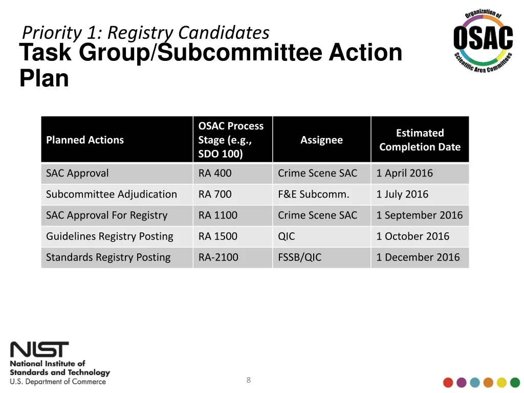 priority 1 registry candidates