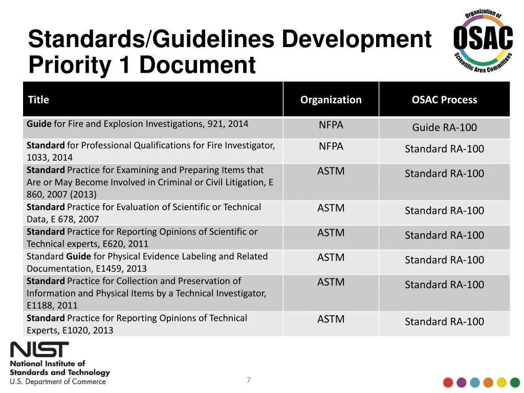 standards guidelines development priority 1
