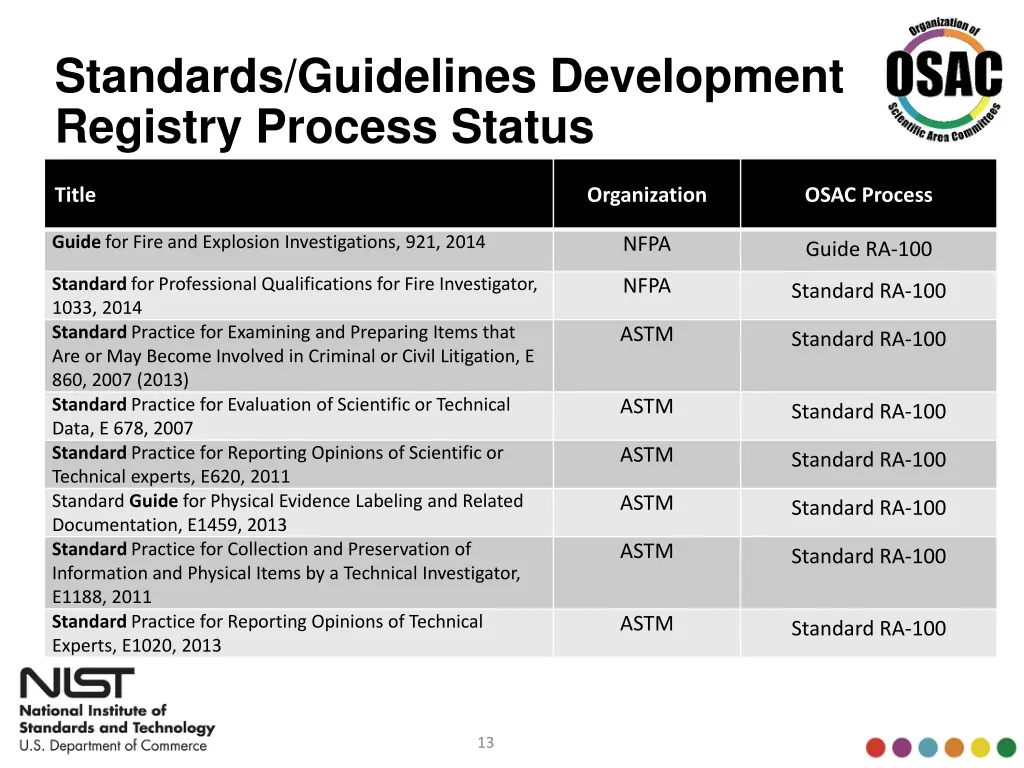 standards guidelines development registry process
