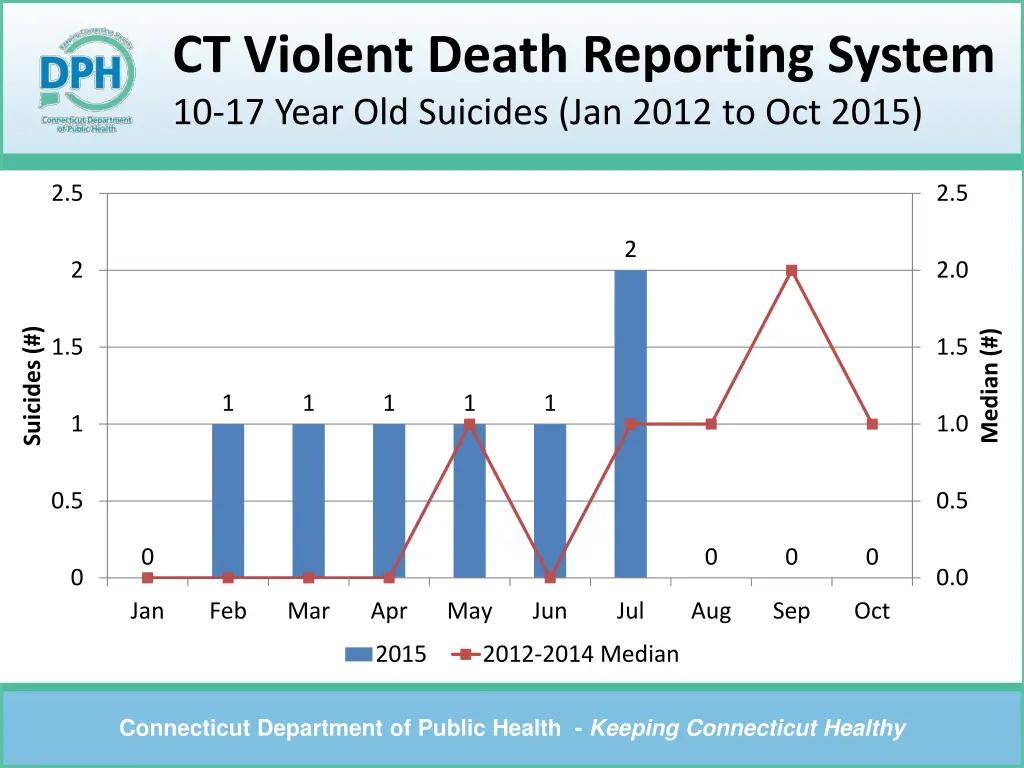 ct violent death reporting system 10 17 year
