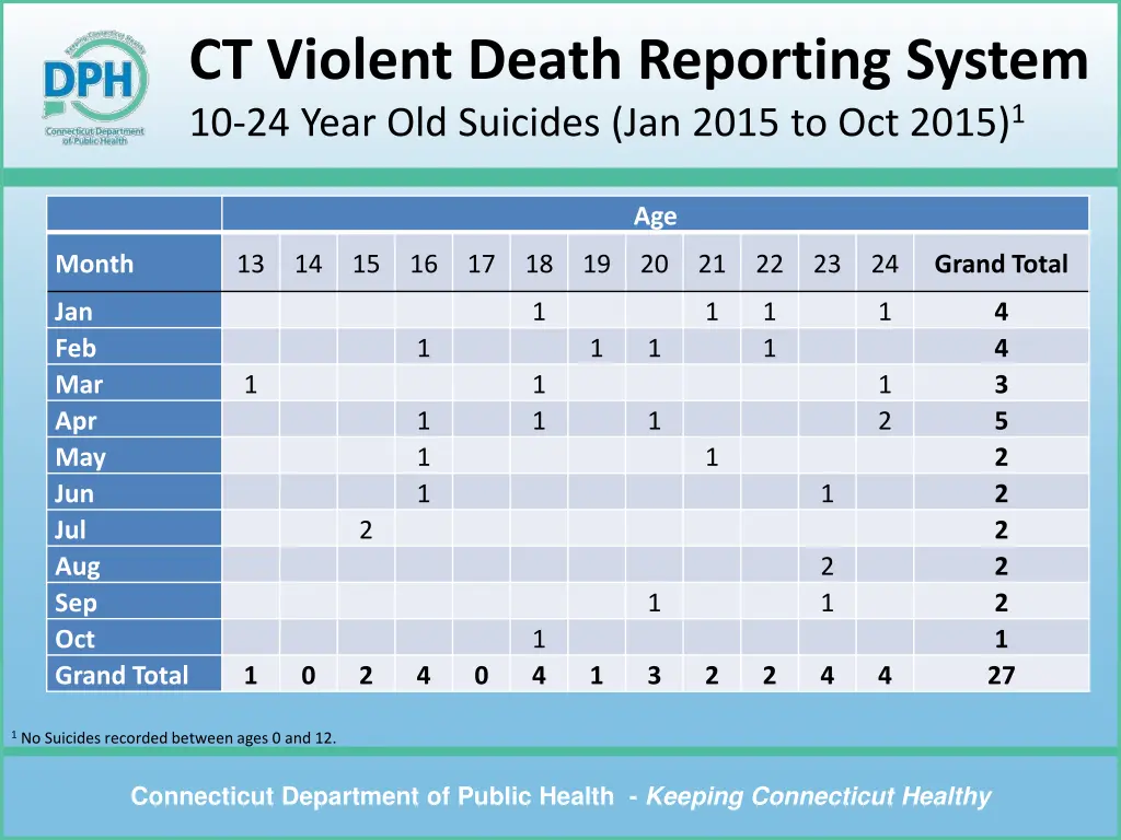 ct violent death reporting system 10 24 year