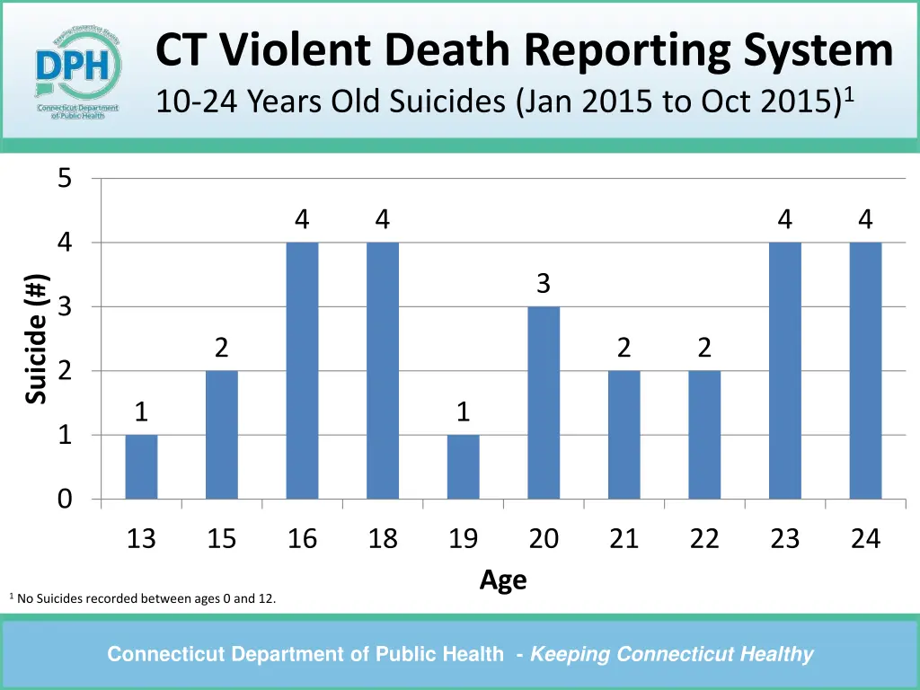 ct violent death reporting system 10 24 years