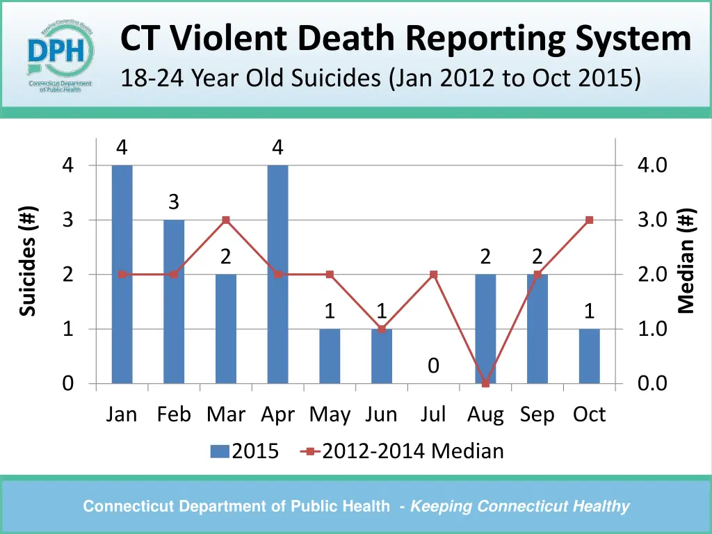 ct violent death reporting system 18 24 year