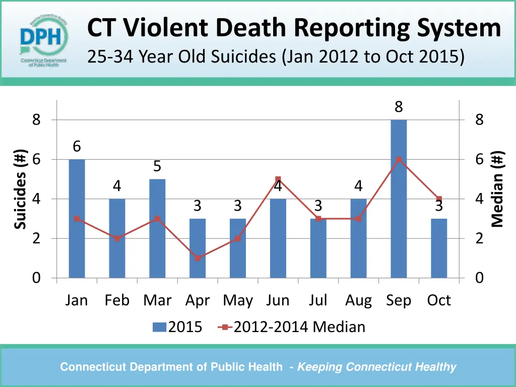 ct violent death reporting system 25 34 year