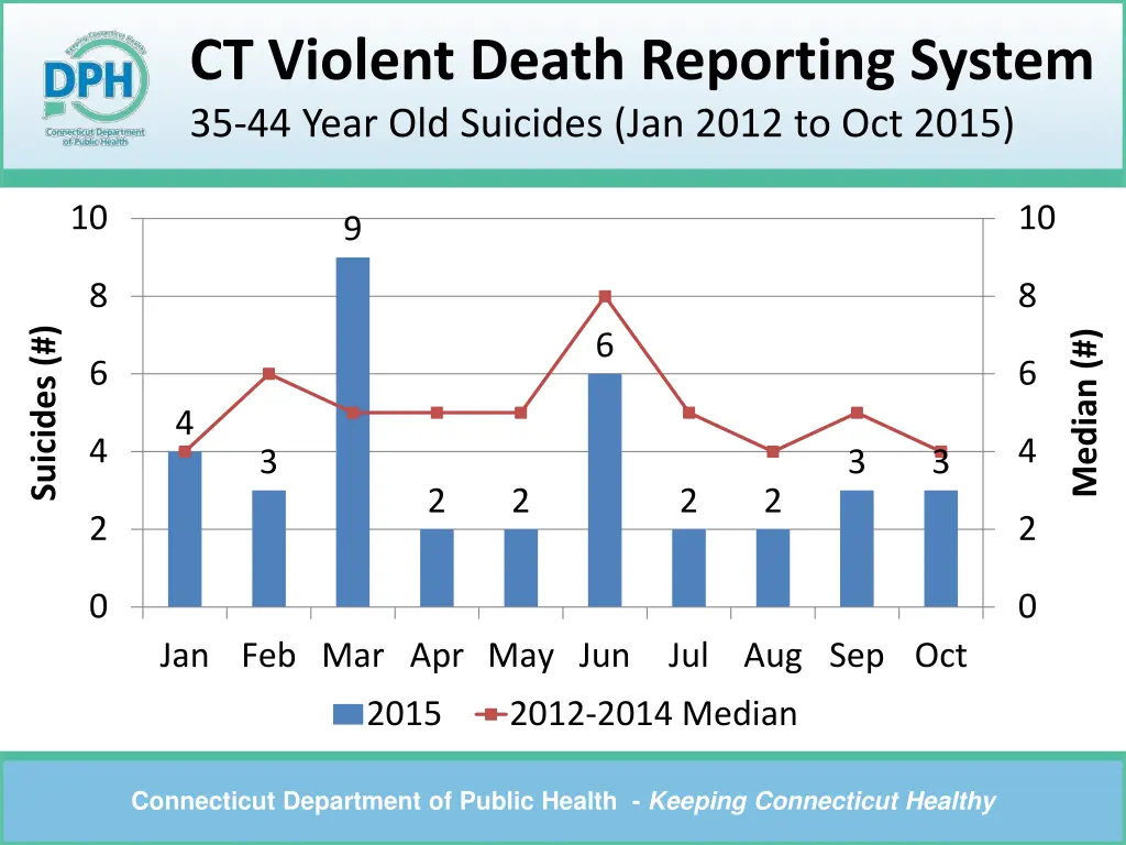 ct violent death reporting system 35 44 year