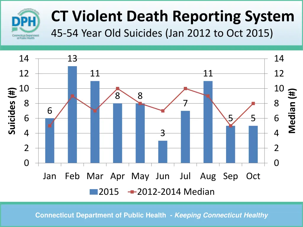 ct violent death reporting system 45 54 year