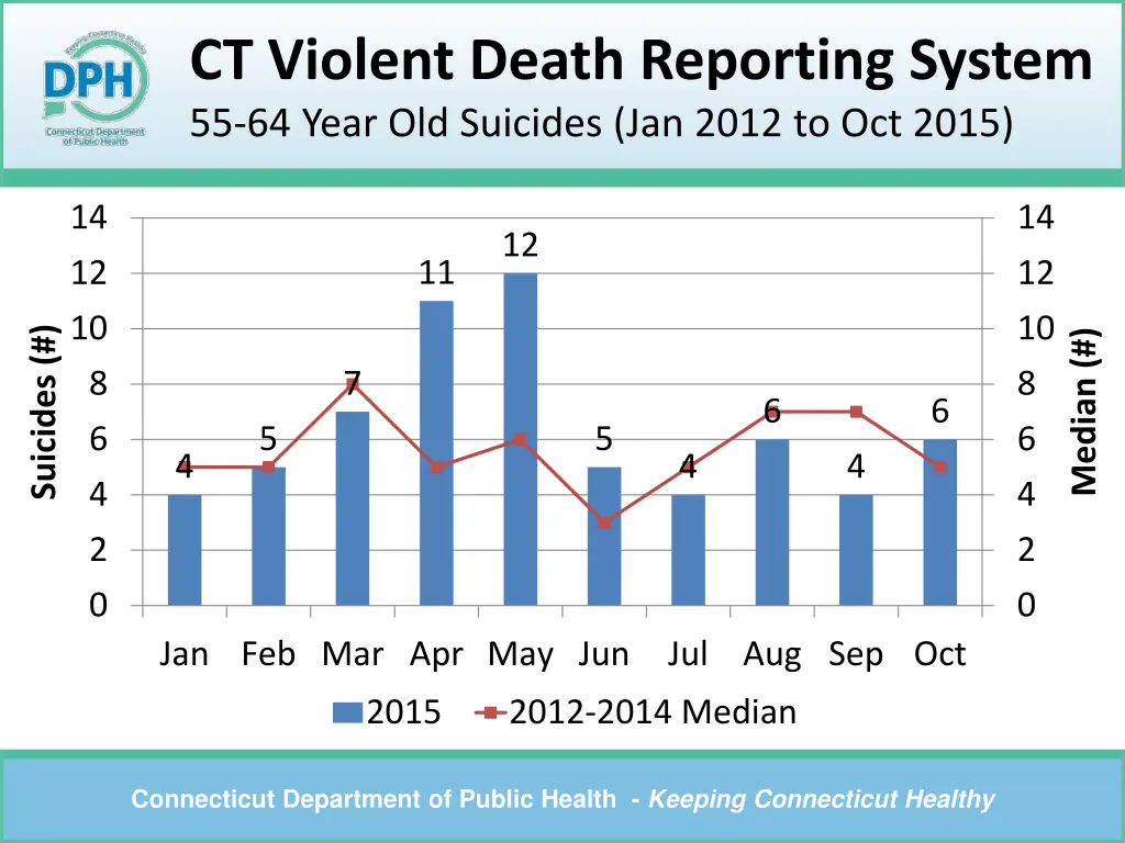 ct violent death reporting system 55 64 year