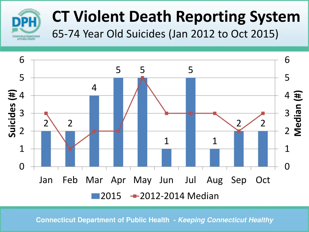 ct violent death reporting system 65 74 year