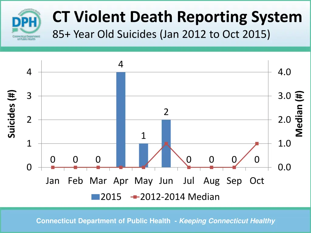 ct violent death reporting system 85 year