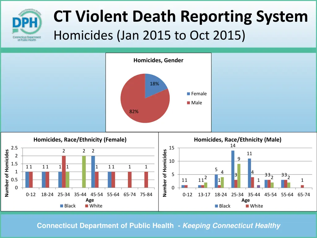 ct violent death reporting system homicides 1