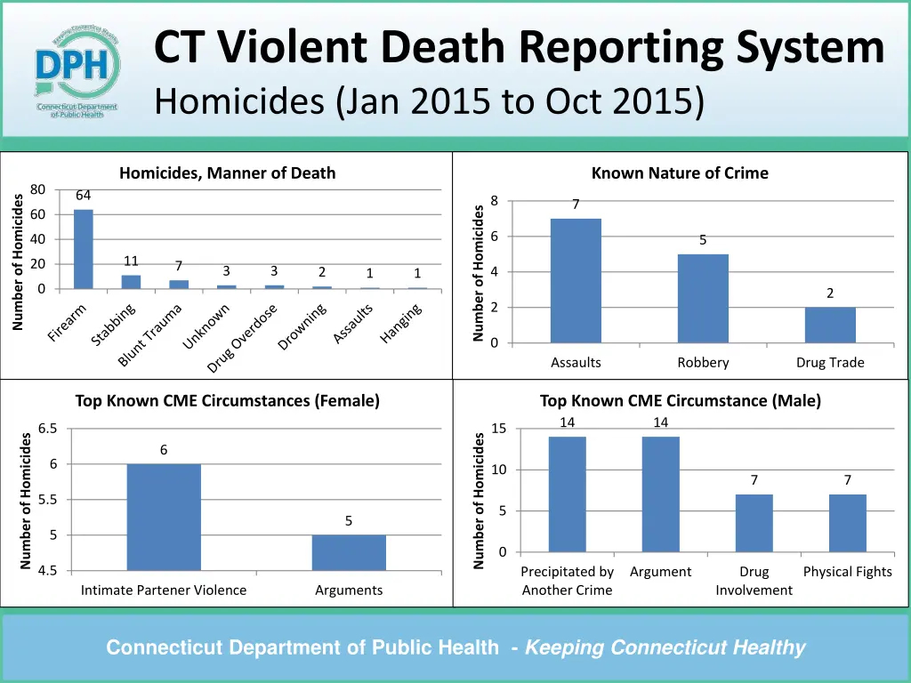 ct violent death reporting system homicides 2