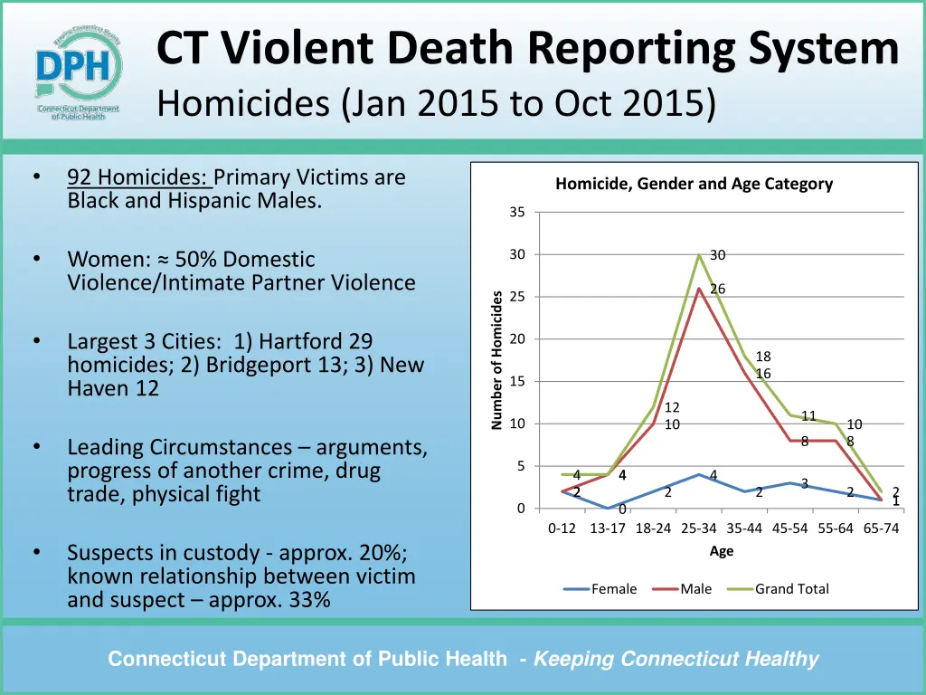 ct violent death reporting system homicides