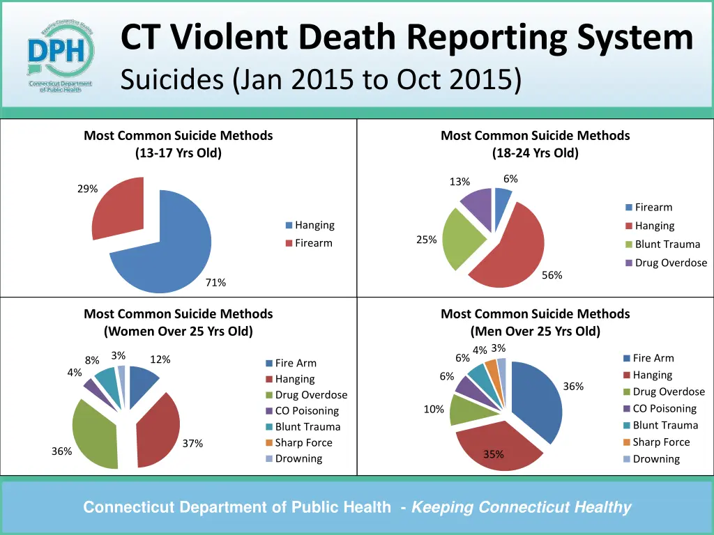 ct violent death reporting system suicides 1