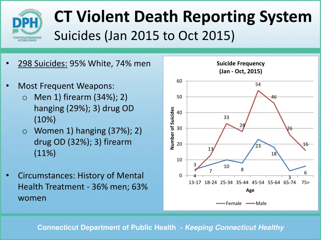 ct violent death reporting system suicides