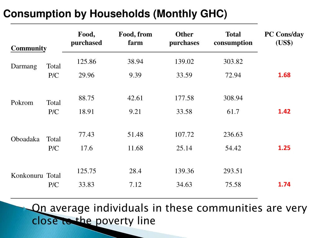 consumption by households monthly ghc