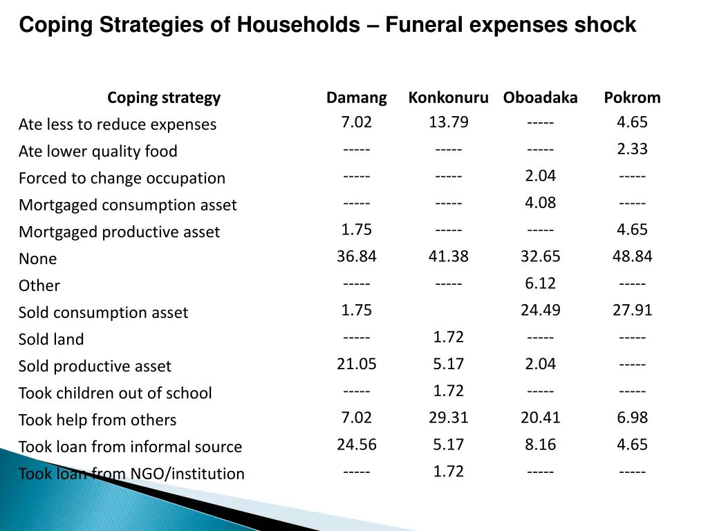 coping strategies of households funeral expenses