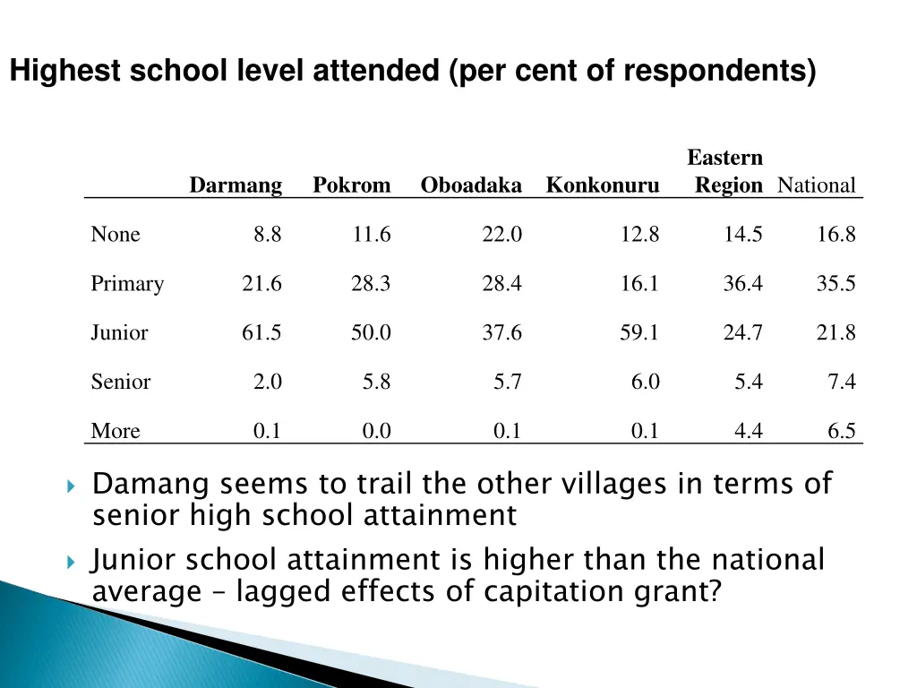 highest school level attended per cent