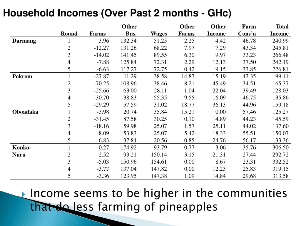 household incomes over past 2 months ghc