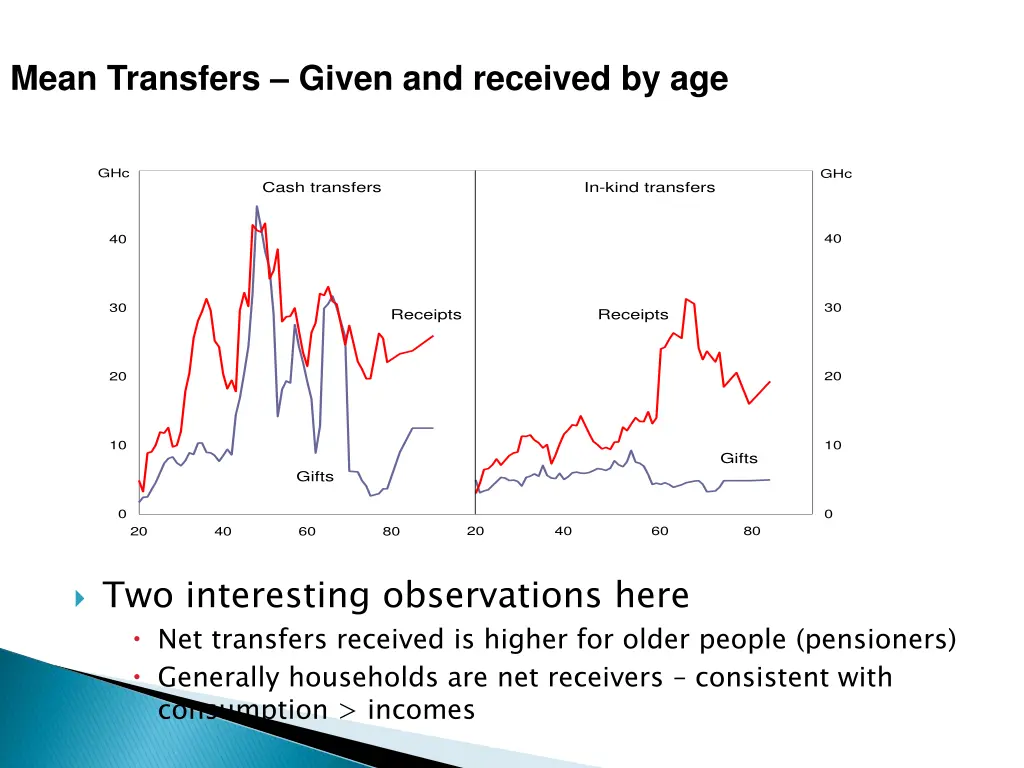 mean transfers given and received by age
