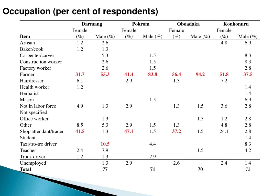 occupation per cent of respondents