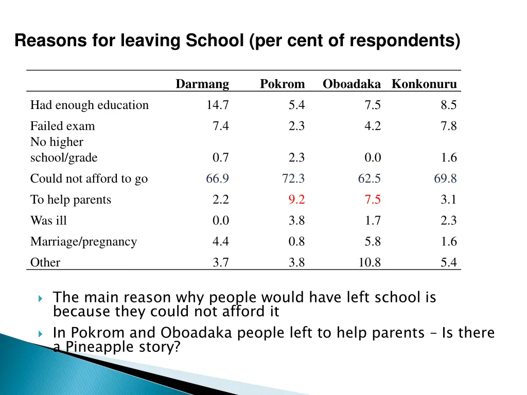 reasons for leaving school per cent of respondents