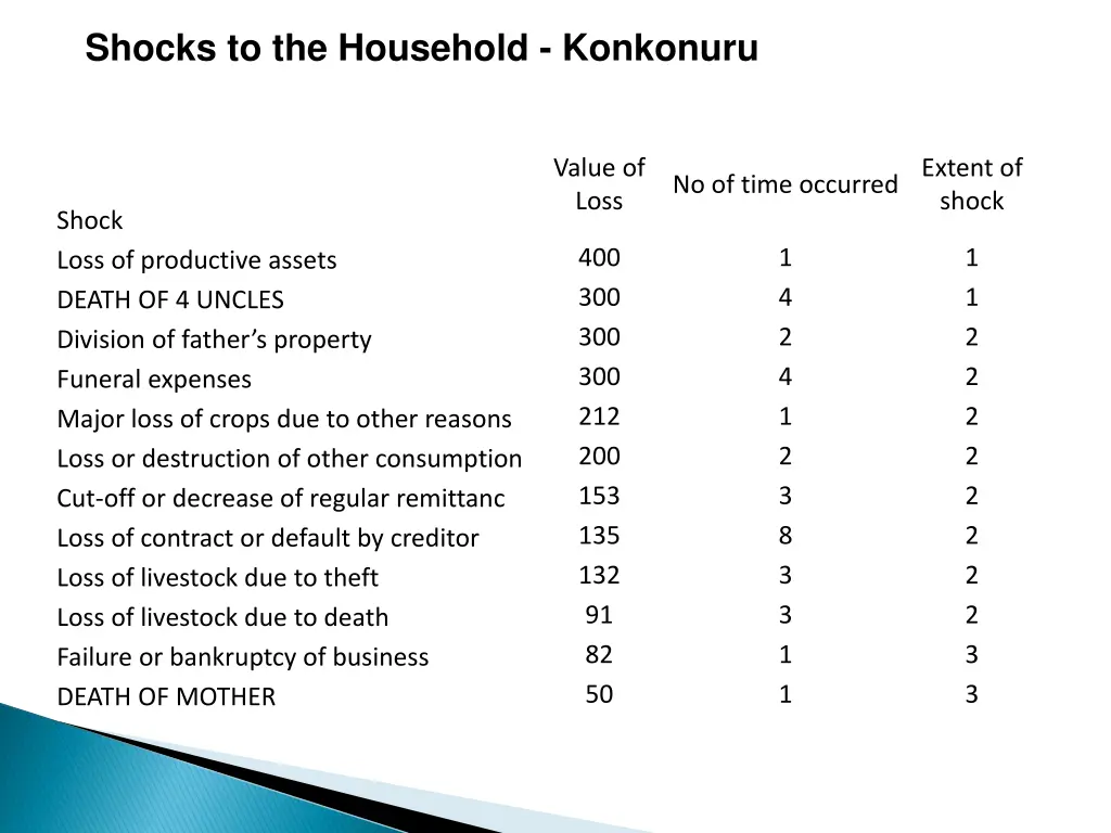 shocks to the household konkonuru